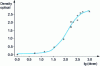 Figure 3 - Interferon gamma assay: plot of observed and adjusted values versus logarithm of dose in pg/ml