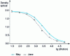 Figure 4 - ELISA test: graph of observed and adjusted values for May and June