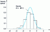 Figure 5 - Gamma interferon assay: histogram of (...)