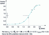 Figure 6 - Prediction interval for response for a concentration c0 = 100 pg/ml of gamma interferon.