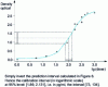 Figure 7 - Calibration interval for a response y0 = 1.24