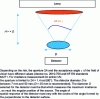 Figure 4 - Geometry for assessing ELVs for irradiance