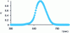 Figure 1 - Photopic curve of relative spectral luminous efficacy