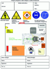 Figure 5 - Example of signage at the entrance to a room with incoherent sources