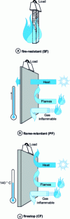 Figure 4 - Fire resistance (according to 1)