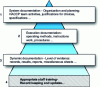 Figure 5 - Schematic representation of the HACCP documentation pyramid within an organization