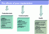 Figure 4 - Consequences and effects of faulty implantation