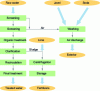 Figure 5 - Example of a process diagram