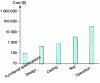 Figure 1 - Average cost of recovering design errors, including in the user interface (based on a Hewlett Packard chart drawn up from several internal and external studies).