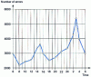 Figure 4 - Number of reading errors during the day (19-year statistic for gas plant workers) [15]