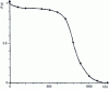 Figure 1 - Reliability R (t ) of a batch of lamps as a function of test duration t , or survival law