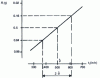 Figure 9 - Functional scale graph of service life (normal distribution)