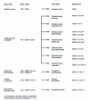 Figure 2 - Correspondence between old and new cement designations