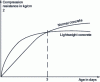 Figure 1 - Evolution of compressive strengths of lightweight and normal concretes as a function of time (short-term, approx. 3 d, under normal storage conditions, 20°C and 65% humidity)