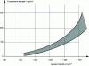 Figure 10 - Range of results obtained in numerous laboratories concerning variation in compressive strength as a function of bulk density at 28 days of age under normal storage conditions (20°C and 65% relative humidity).