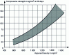 Figure 17 - Variation in compressive strength as a function of apparent density at 28 days under normal storage conditions (20°C and 65% relative humidity)