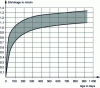 Figure 18 - Shrinkage versus age (in days) under normal storage conditions (20°C and 65% relative humidity)