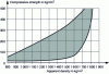 Figure 23 - Variation in compressive strength as a function of bulk density under normal storage conditions (20°C and 65% relative humidity)