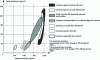 Figure 31 - Compressive strength as a function of concrete composition