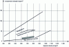 Figure 35 - Variation in compressive strength as a function of bulk density