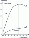 Figure 36 - Relationship between shrinkage value and relative humidity of cellular and autoclaved concretes