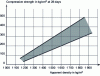 Figure 7 - Variation in compressive strength as a function of concrete bulk density (under normal storage conditions: 20°C and 65% relative humidity)