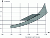 Figure 9 - Variation in thermal conductivity as a function of bulk density (the spindle shows test results obtained in various laboratories, often reported in the dry state).