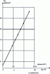 Figure 8 - Relationship between Re yield stresses and ferritic grain size d