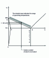 Figure 12 - Hardening temperature for carbon steel with a grade of less than 0.85C