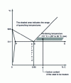 Figure 13 - Hardening temperature for carbon steel over 0.85C