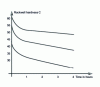 Figure 18 - HRc hardness curve as a function of holding time at tempering temperature