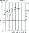 Figure 3 - TRC curve for C55 steel