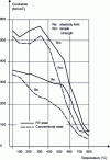 Figure 1 - Temperature-dependent variation of elastic stress in steel