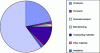 Figure 1 - Reinforced concrete: GHG breakdown