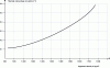 Figure 10 - Thermal conductivity of expanded shale concrete