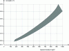 Figure 12 - Thermal conductivity of expanded polystyrene concrete as a function of bulk density