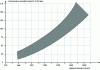 Figure 15 - Variation in compressive strength of pumice concrete as a function of bulk density at 28 days of age (under normal storage conditions, 20°C and 65% relative humidity).