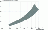 Figure 17 - Variation in compressive strength of pozzolan concrete as a function of bulk density (under normal storage conditions, 20°C and 65% relative humidity)