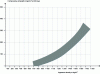 Figure 4 - Variation in compressive strength of expanded clay concretes as a function of bulk density (under normal storage conditions, 20°C and 65% relative humidity)