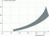 Figure 9 - The table shows the results obtained for expanded slag concretes concerning variations in compressive strength as a function of bulk density at 28 days of age (under normal storage conditions, 20°C and 65% relative humidity).