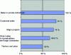 Figure 3 - Selling price