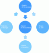 Figure 6 - Product quality requirements