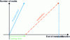 Figure 11 - Production rate higher than installation rate