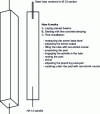 Figure 3 - Pole positioning – Forced installation with spindle