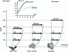 Figure 4 - Wind losses (source ETI)