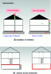 Figure 9 - Radon prevention measures (source BBRI Belgium)