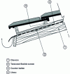 Figure 36 - Detail of connection between flexible screen and gutter