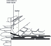 Figure 6 - Different shores