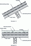 Figure 17 - Insulated warm roof principle