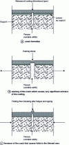 Figure 4 - Functioning of a surfacing with insufficient elastic recovery (asphalt, bitumen) in the area of a crack